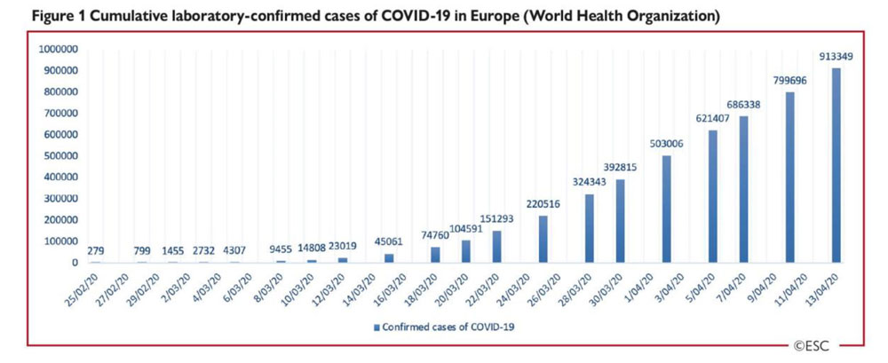 Figure 1 – Nombre cumulé de cas Covid-19 confirmés en Europe (Organisation Mondiale de la Santé)